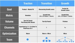 Traction vs Growth