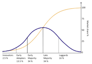 Innovation adoption curve