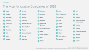 Entreprises les plus innovantes en 2018 - BCG
