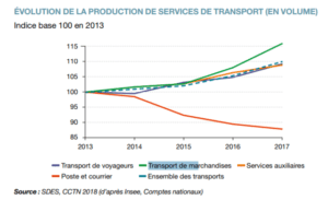 Evolution de la production de services de transport (en volume)