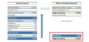 Calcul de dépenses marketing