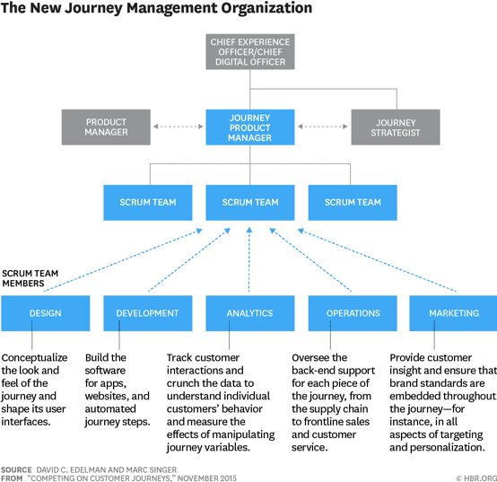 competing on customer journey "Competing on customer journeys", november 2015, David C EDELMAN & Marc SINGER