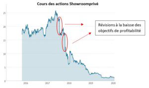 Cours des actions Showroomprivé en forte baisse