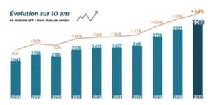 Le marché français des enchères est en croissance depuis plusieurs années