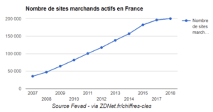 Evolution du nombre des sites marchands en France - Fevad