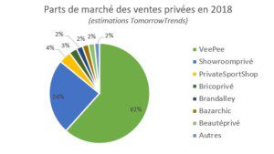 Parts de marché des ventes privées en France