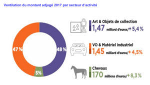 Répartition du CA des enchères en France