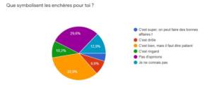Des réponses très variées