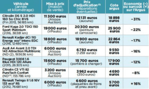 Jusqu'à -31% par rapport aux cotes Argus