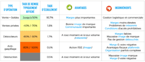Tableau comparatif des solutions de déstockage non alimentaire