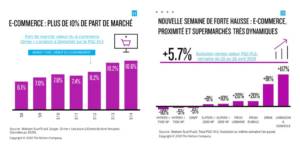 Les parts du e-commerce augmentent ainsi que l'activité des commerces de proximité